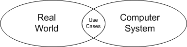 Diagram of two overlapping circles. One circle is labeled 'Real World' and the other is labeled 'Computer System'. The area where they overlap is labeled 'Use Cases'.